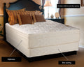 Comfort Firm Beverly Hills Foam Encased Queen size 60 x80 x14 Mattress and Box Spring Set - Fully assembled, Orthopedic, Sleep System with Enhance Support and Premium Grade by Dream Solutions USA